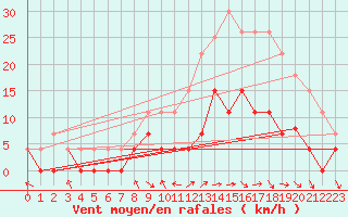 Courbe de la force du vent pour Dax (40)