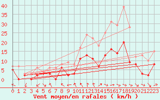 Courbe de la force du vent pour Paray-le-Monial - St-Yan (71)