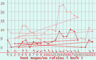 Courbe de la force du vent pour Adast (65)