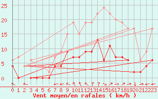 Courbe de la force du vent pour Luxeuil (70)
