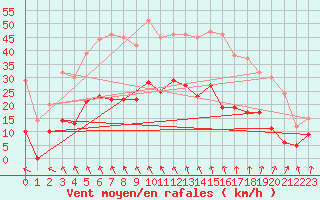 Courbe de la force du vent pour Nmes - Garons (30)