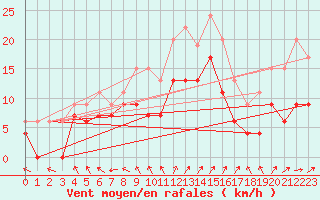 Courbe de la force du vent pour Nancy - Ochey (54)