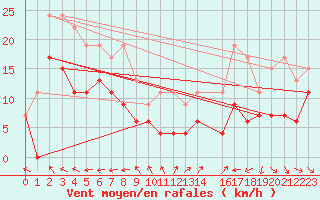 Courbe de la force du vent pour Cognac (16)