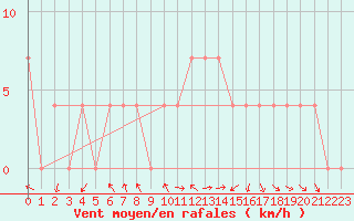 Courbe de la force du vent pour Saint Wolfgang