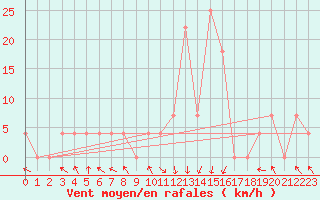 Courbe de la force du vent pour Bischofshofen