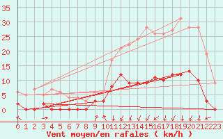 Courbe de la force du vent pour Argentat (19)