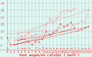 Courbe de la force du vent pour Metz-Nancy-Lorraine (57)