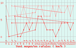 Courbe de la force du vent pour Meiringen