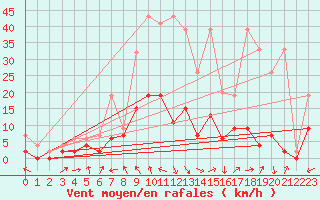 Courbe de la force du vent pour Ebnat-Kappel