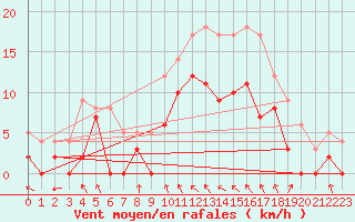 Courbe de la force du vent pour Metz (57)