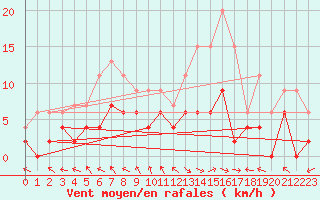 Courbe de la force du vent pour Carpentras (84)