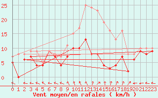Courbe de la force du vent pour Melun (77)