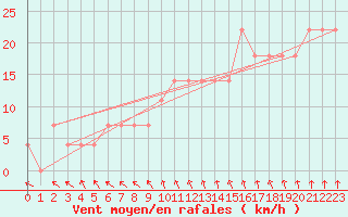 Courbe de la force du vent pour Kokemaki Tulkkila