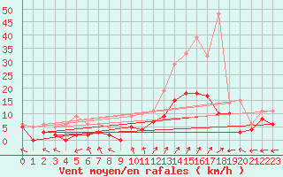 Courbe de la force du vent pour Le Mans (72)