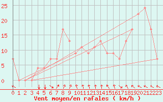 Courbe de la force du vent pour Ghardaia