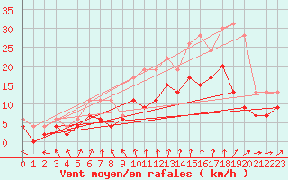 Courbe de la force du vent pour Bordeaux (33)