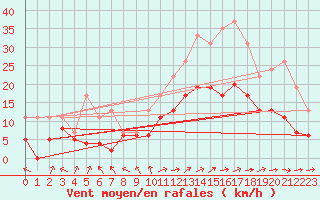 Courbe de la force du vent pour Cazaux (33)