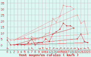 Courbe de la force du vent pour Brianon (05)