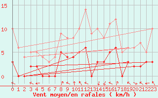 Courbe de la force du vent pour Brive-Laroche (19)