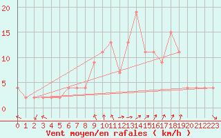Courbe de la force du vent pour Arezzo