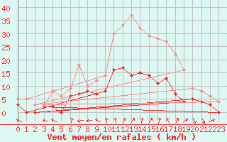 Courbe de la force du vent pour Charleville-Mzires (08)