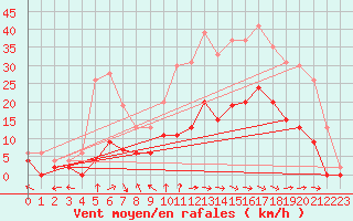 Courbe de la force du vent pour Charleville-Mzires (08)