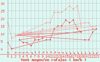 Courbe de la force du vent pour Oron (Sw)