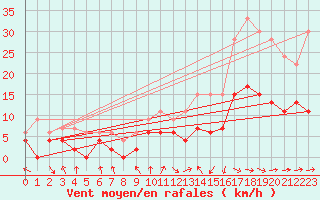 Courbe de la force du vent pour Dax (40)