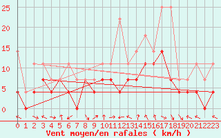 Courbe de la force du vent pour Goettingen
