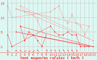 Courbe de la force du vent pour Arvika