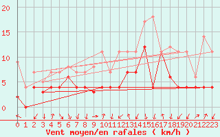 Courbe de la force du vent pour Fribourg (All)