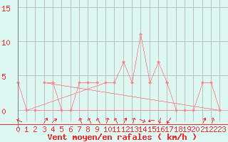 Courbe de la force du vent pour Leoben