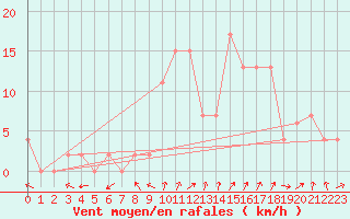 Courbe de la force du vent pour Soria (Esp)