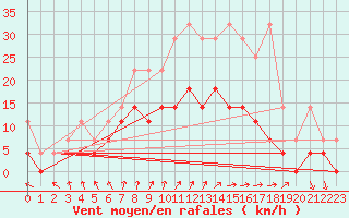 Courbe de la force du vent pour Retie (Be)