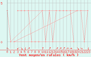 Courbe de la force du vent pour Bad Aussee