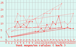 Courbe de la force du vent pour Grenoble/St-Etienne-St-Geoirs (38)
