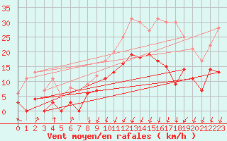 Courbe de la force du vent pour Epinal (88)