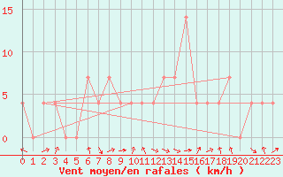 Courbe de la force du vent pour Bad Mitterndorf