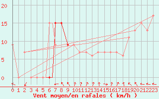 Courbe de la force du vent pour Biskra