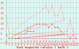 Courbe de la force du vent pour Diepenbeek (Be)