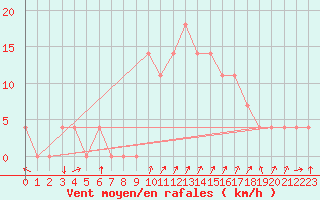 Courbe de la force du vent pour Rauris