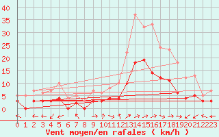 Courbe de la force du vent pour Brianon (05)