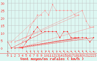 Courbe de la force du vent pour Gunnarn