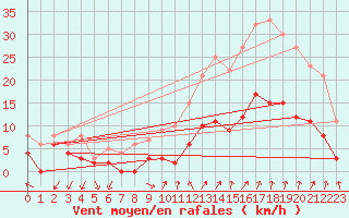 Courbe de la force du vent pour Orange (84)