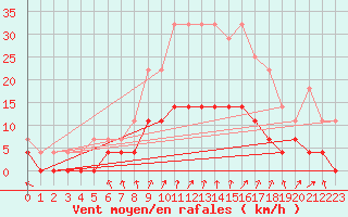 Courbe de la force du vent pour Tannas