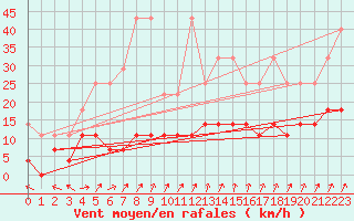 Courbe de la force du vent pour Kempten