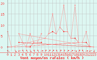 Courbe de la force du vent pour Hallau