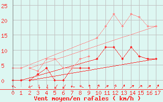 Courbe de la force du vent pour Palma De Mallorca