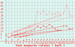 Courbe de la force du vent pour Le Puy - Loudes (43)