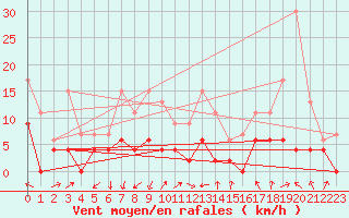 Courbe de la force du vent pour Aubenas - Lanas (07)